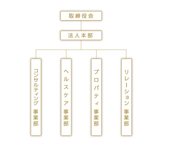 株式会社マイボの組織図